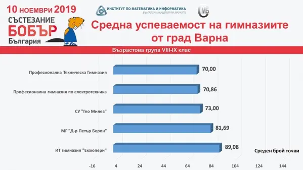 Силно представяне в национално състезание БОБЪР Силно представяне в национално състезание БОБЪР